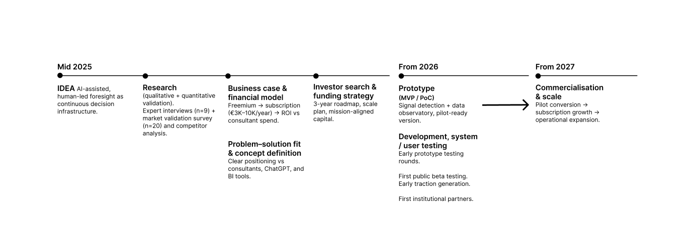 LIFT timeline from research to scalable infrastructure